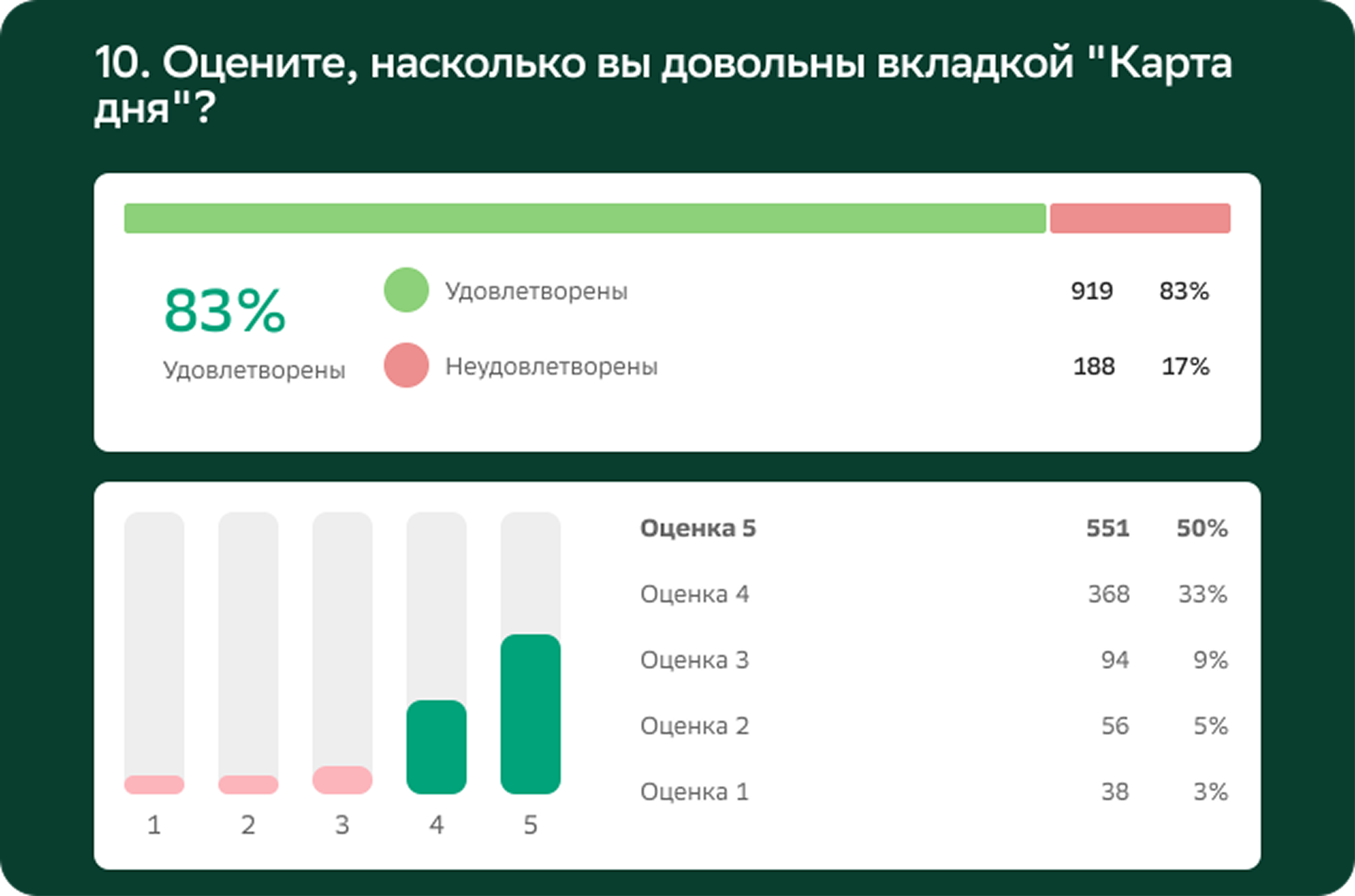 Удовлетворённость вкладкой «Карта дня» — волна Q3 2025