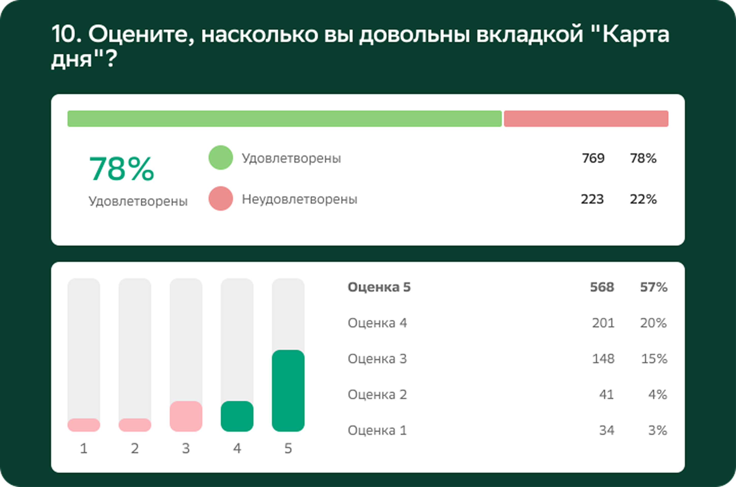 Удовлетворённость вкладкой «Карта дня» — волна 2024
